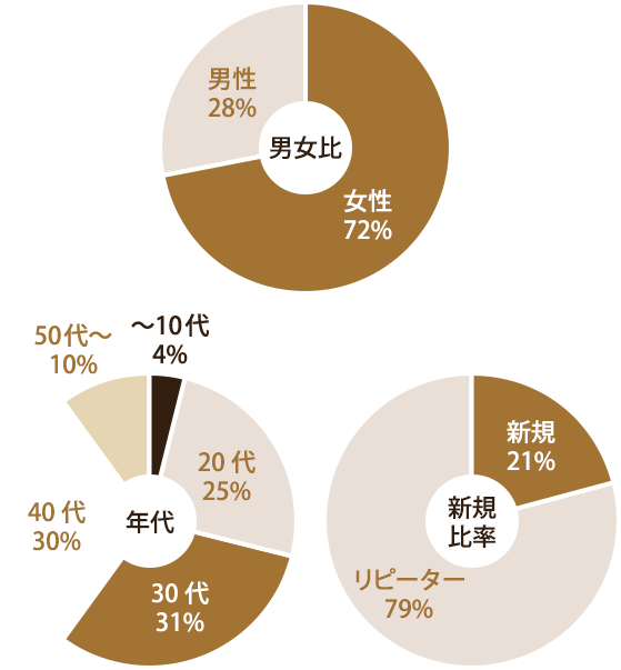 【グラフ】男女比は女性 72％：男性 28％、年代は～10代 4％、20代 25％、30代 31％、40代 30％、50代～ 10％、新規比率は新規 21％：リピーター 79％